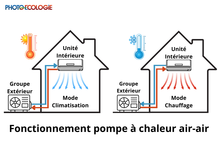 Fonctionnement pompe a chaleur air-air - Photo Ecologie