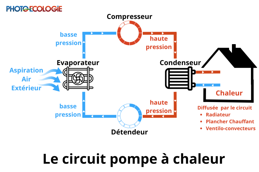 Fonctionnement pompe à chaleur les éléments dans lesquels circule le fluide frigorigène - Photo Ecologie