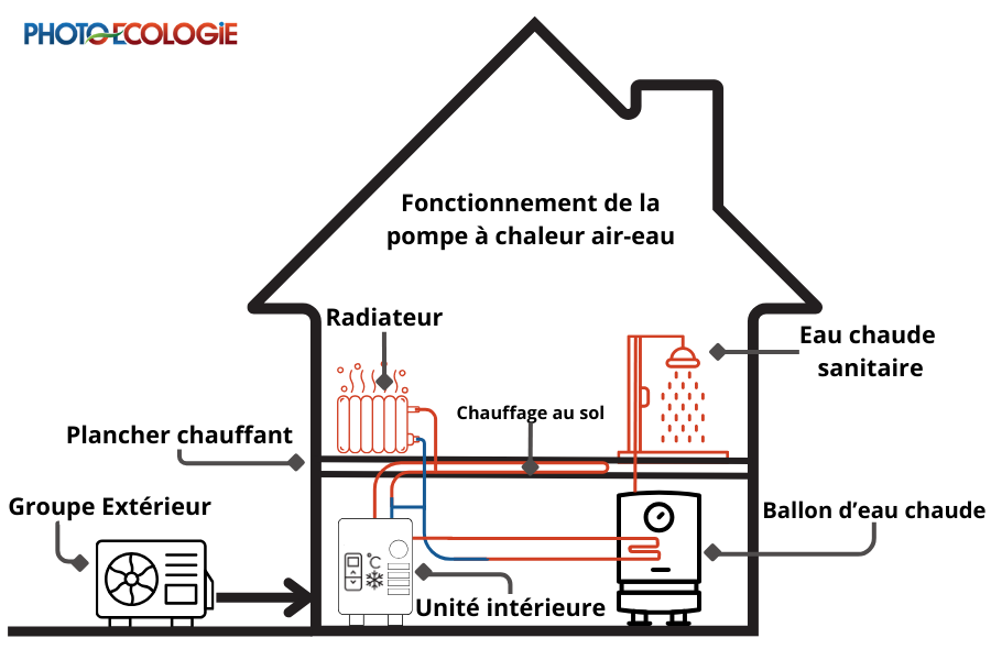 Fonctionnement de la pompe à chaleur air-eau Photoecologie